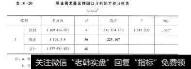 表10-20原油需求量线性回归分析的方差分析表