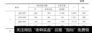 表10-21 续表原油需求量的线性回归方程系数系数