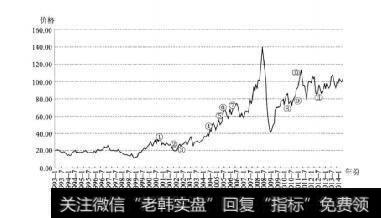 图10-1纽约原油期货价格（月线）图