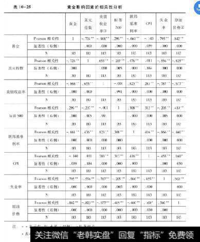 表10-25黄金影响因素的相关性分析