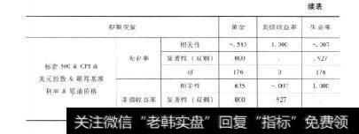 表10-28 续表黄金影响因素的偏相关分析3