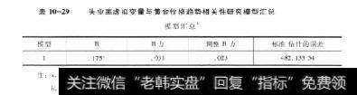 表10-29失业率虚拟变量与黄金价格趋势相关性研究模型汇总