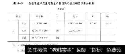 表10-30失业率虚拟变量与黄金价格趋势相关性研究方差分析表模型