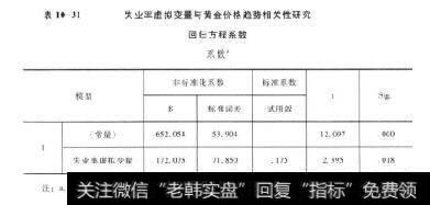 表10-31失业率虚拟变量与黄金价格趋势相关性研究回归方程系数