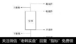 图11-1阳K线