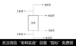 图11-3带有长上影线的K线