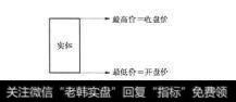 图11-5没有上下影线的K线