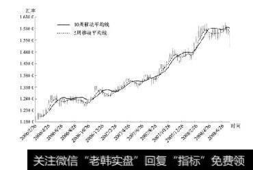 图12-1长期趋势图