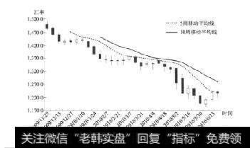 图12-2中期趋势图