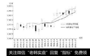 图12-3短期趋势图