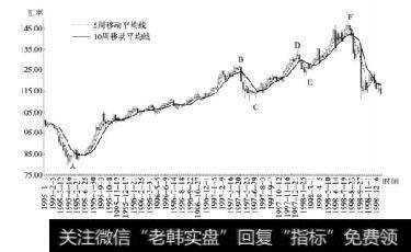 图12-4主要趋势与辅助趋势图