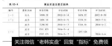 表12-1黄金实盘交易交割单