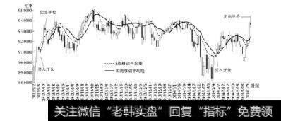 图12-11澳元兑日元实盘交易图