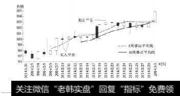 图12-13纽约原油实盘交易分析