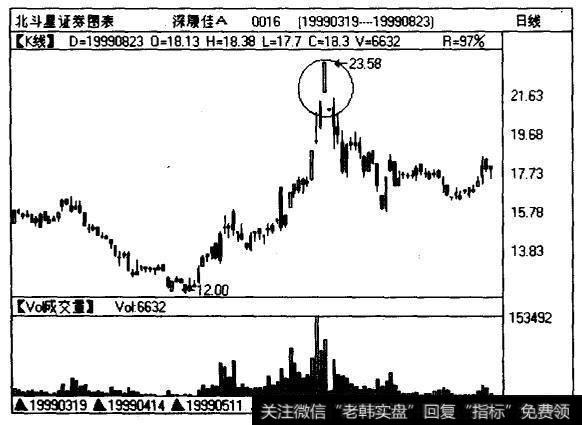 深股深康佳（0016)日线图上出现的务形反转顶部形态