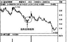 岛形反转的分析意义是什么?岛形反转陷阱实例讲解