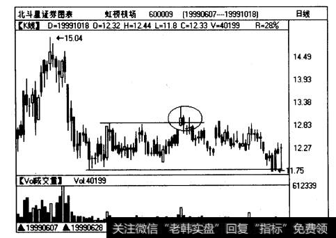 横向整理区间中出现的破高反跌形态实例