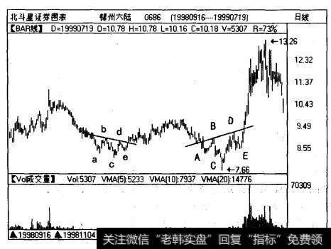 柒股硪州六陆（0686）的走势图