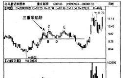 利用三重顶制造空头陷阱的实例讲解