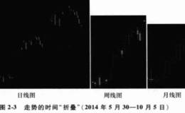 如何识别<em>股票趋势</em>的走向？每个价格走势都说明了什么问题？