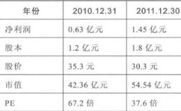 如何进行PE投资？为什么进行PE投资？