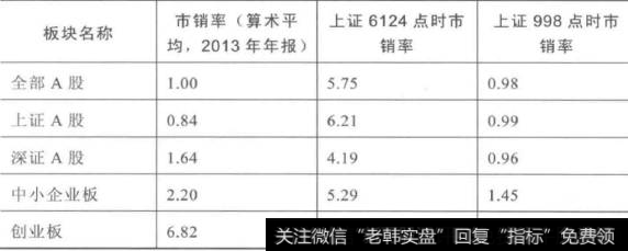 市销率的意义是什么？市销率在 A股中的应用是？