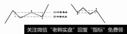 价格走势的“生 、住、坏、灭”四个规律是什么？价格走势之间相生相长的递推关系是什么？