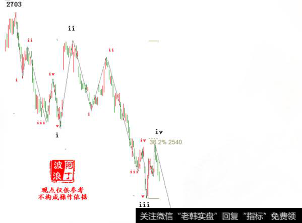 阿丁最新<a href='/caijunyi/290233.html'>股市</a>收评：4浪反弹结束，5浪杀跌开始。