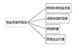 什么是折现现金流法?然后了解几个重要的概念？