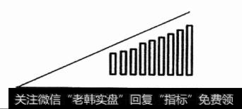 如果从成交量的形态变化上观察到市场上博弃力量的演变？