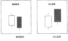 颠倒乾坤跟乌云盖顶的双线组合形态含义