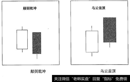 颠倒乾坤乌云盖顶K线形态