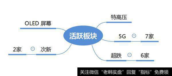 市场热点梳理图