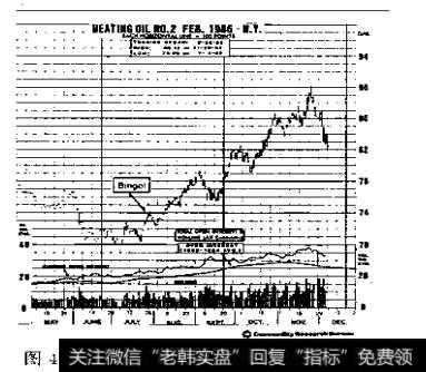 图4-11986年2月燃料油每日价格图