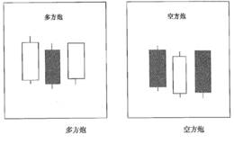 多方炮跟空方炮的三线组合形态含义