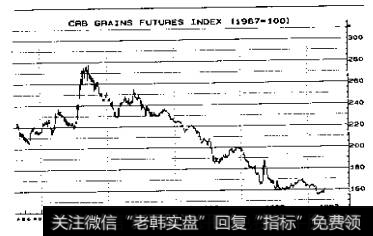 图4-31984年中期CRB(商品研究局)谷物期货指数图