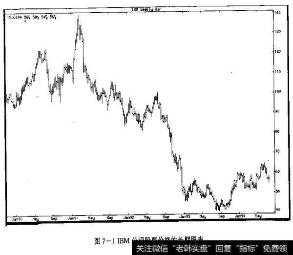 图7-1IBM公司股票价格的长期图表