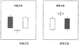 早晨之星跟黄昏之星的三线组合形态含义