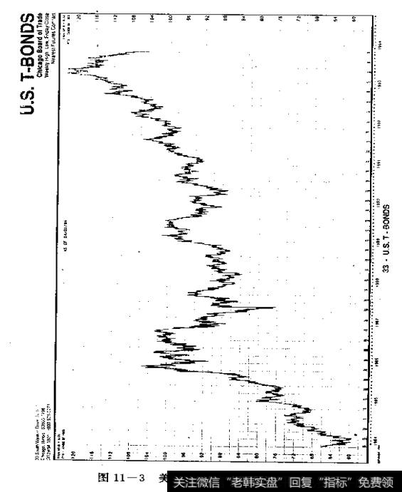 图11-3美国政府<a href='/zhaiquan/'>债券</a>长期月度图