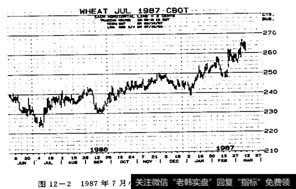 图12-21987年7月小麦和1987年7月玉米价格图