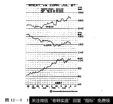 图12-31987年7月小麦和玉米的套利曲线图