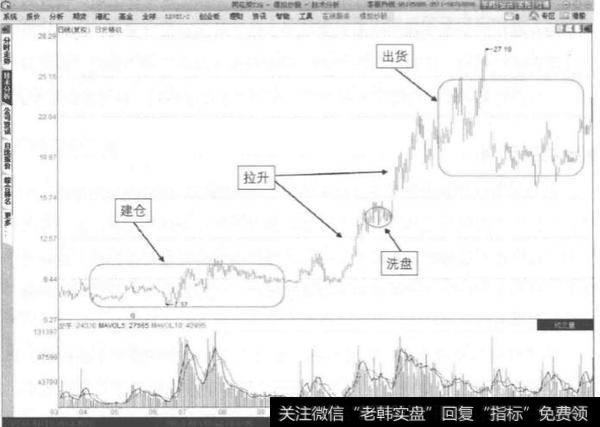 涨停跟庄庄家是如何进行控盘的？其中几个环节是否出现有哪些因素？