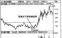 双底陷阱有哪几种类型?双底陷阱的实例讲解