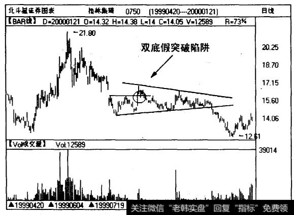 图156双底向上假突破陷阱实例