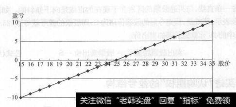 买进股票的盈亏=S-股票买进价公式