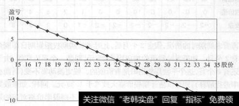 卖出股票的盈亏二股票卖出价-S公式