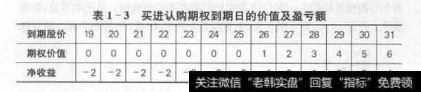 如果到期时股票价格小于等于行权价25元，认购期权的行权价值为0，买