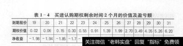 再看未到期时的情况，假定2个月后，此时该认购期权距到期日即剩余时间还有2个月