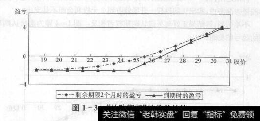 期权到期时，如果股价小于等于行权价x，则损失全部权利金C。