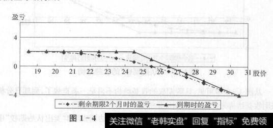 卖出“认购期权”者，预先收到了一笔权利金C，在到期时，如果股票价格小于等于股票行权价X